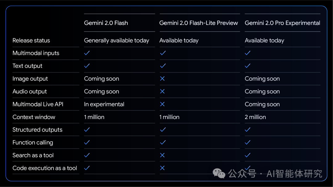 Gemini 2.0模型架构图