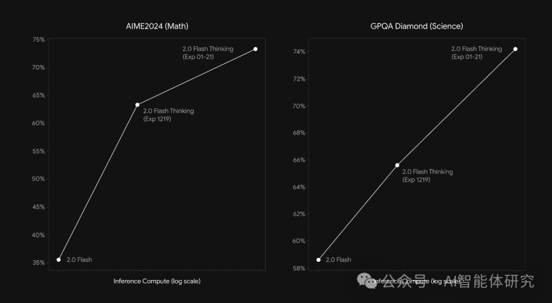 AI推理能力进步对比