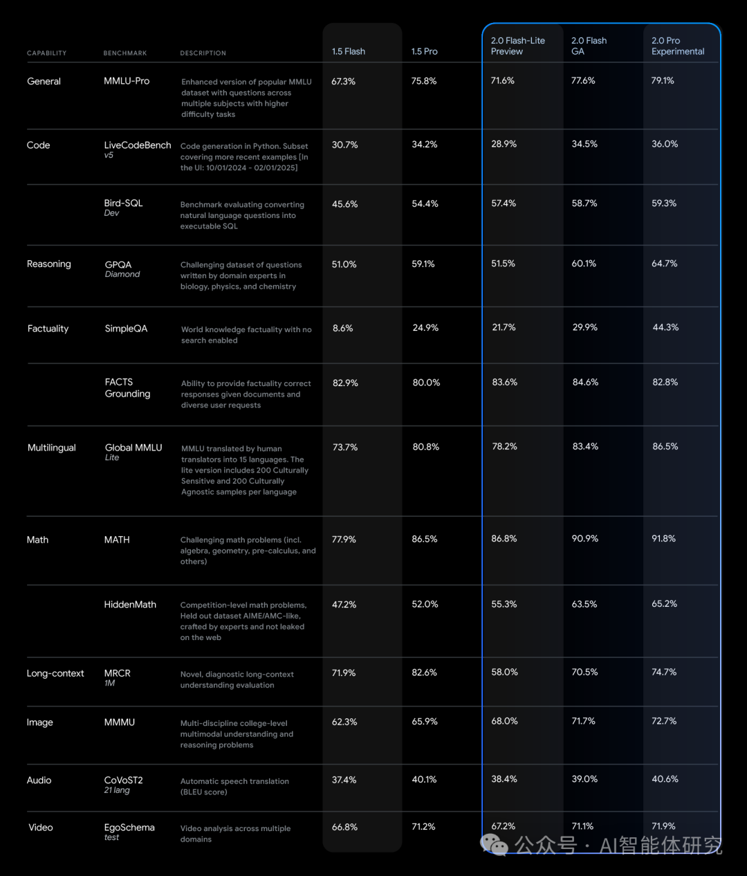 Gemini 2.0性能对比图