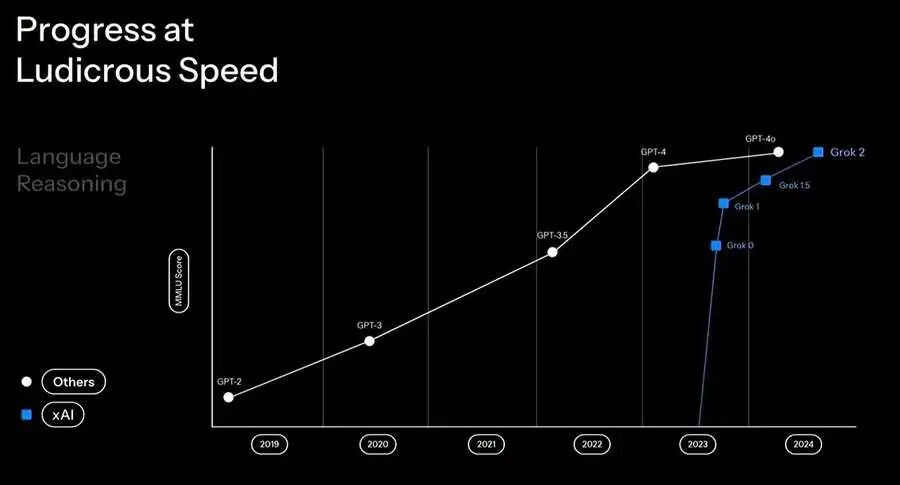 蓝色是Grok,白色是GPT