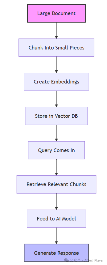 传统RAG处理流程图