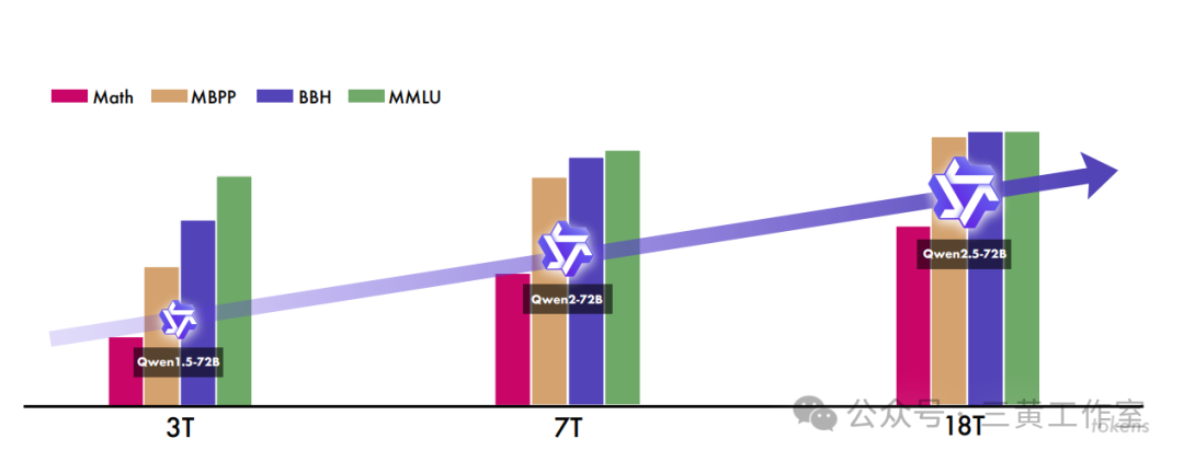 Qwen系列的三次迭代