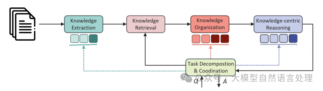 深红色(■)表示知识组织模块中的知识构建和知识归纳,而深蓝色(■)代表以知识为中心的推理模块中的预测子模块。