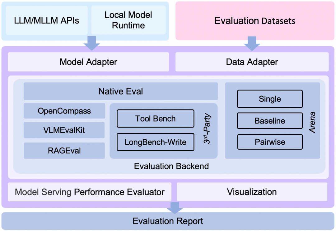 null EvalScope 架构图