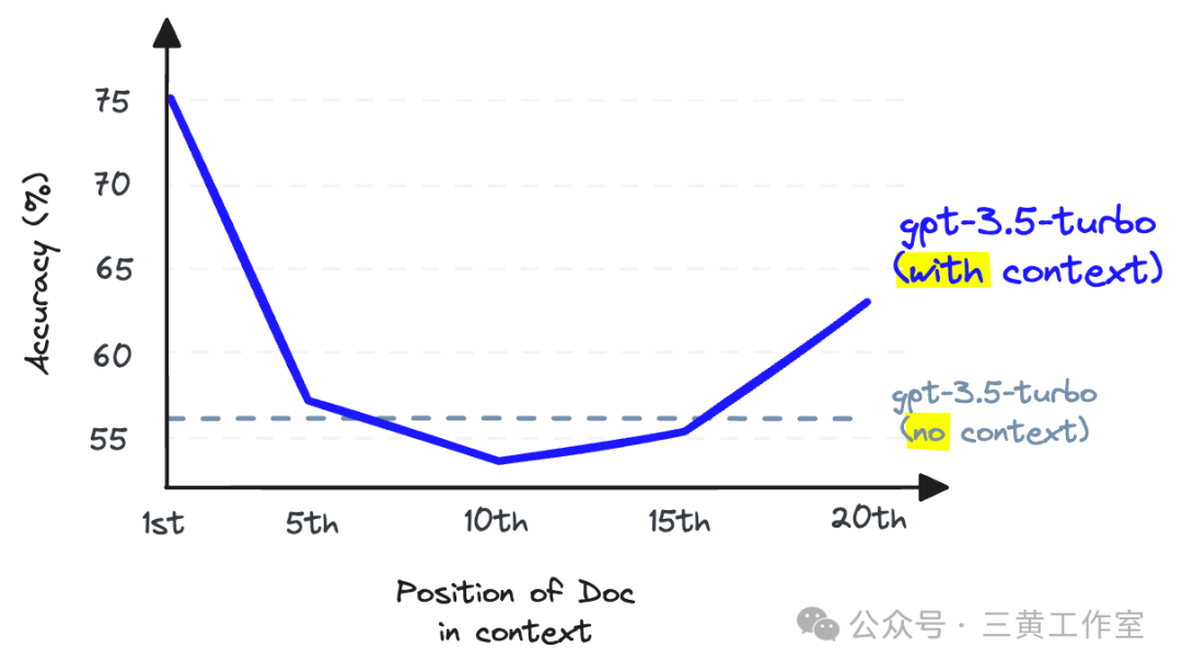 当在上下文窗口中间存储信息时,与一开始就不提供该信息相比,LLM回忆该信息的能力会变差