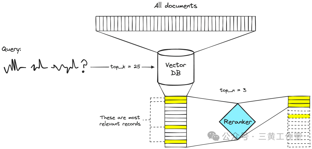一个两阶段检索系统。向量数据库步骤通常会包括一个双编码器或稀疏嵌入模型。