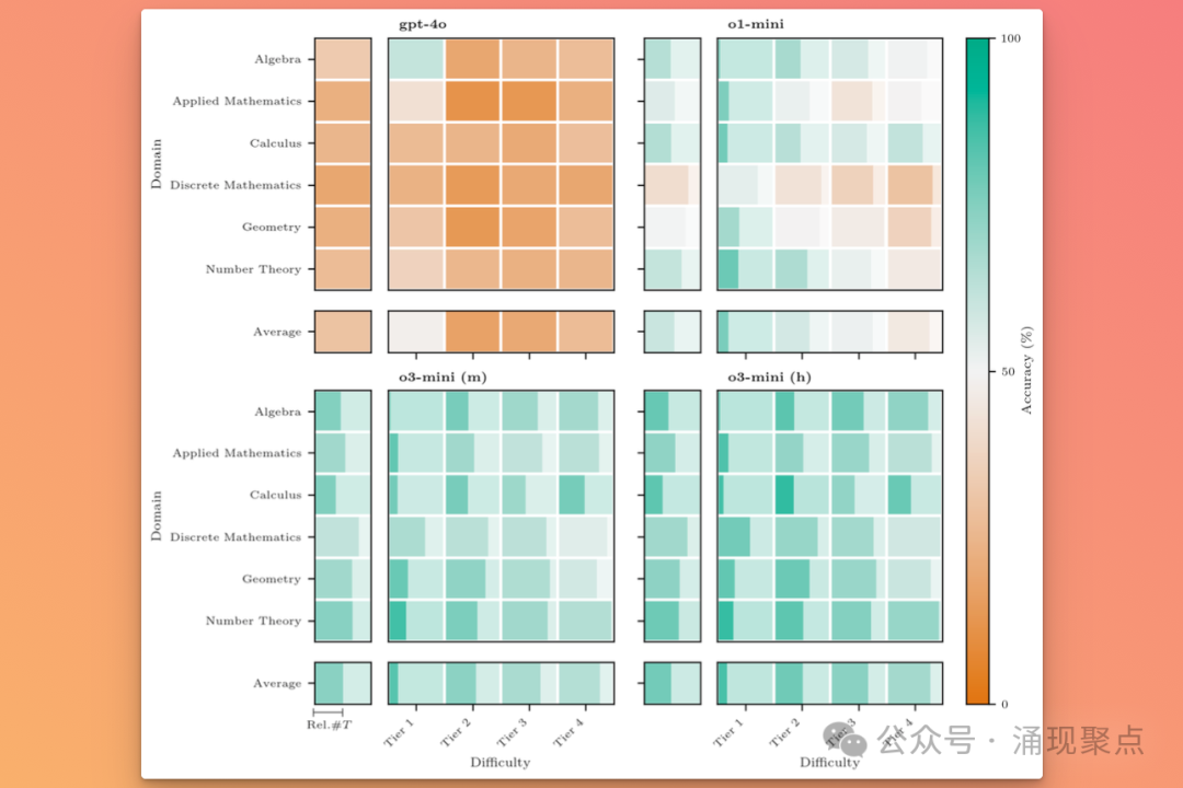 图2:OpenAI模型在Omni-MATH基准测试中,跨领域和难度级别的推理token使用情况和准确率