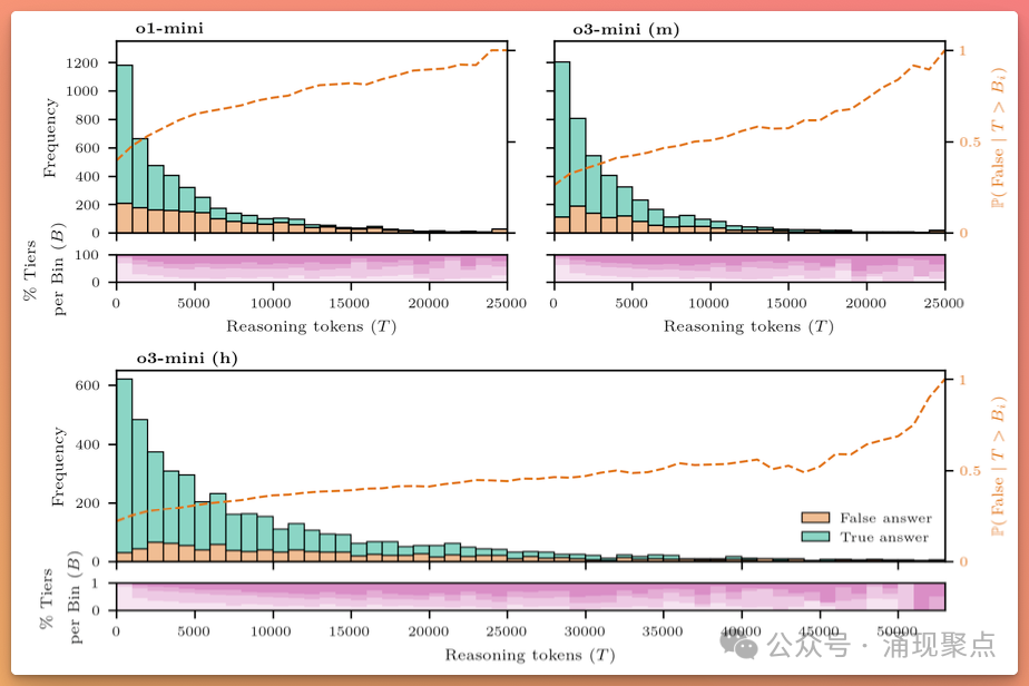 图3:不同模型在不同难度级别的问题上推理token的分布情况