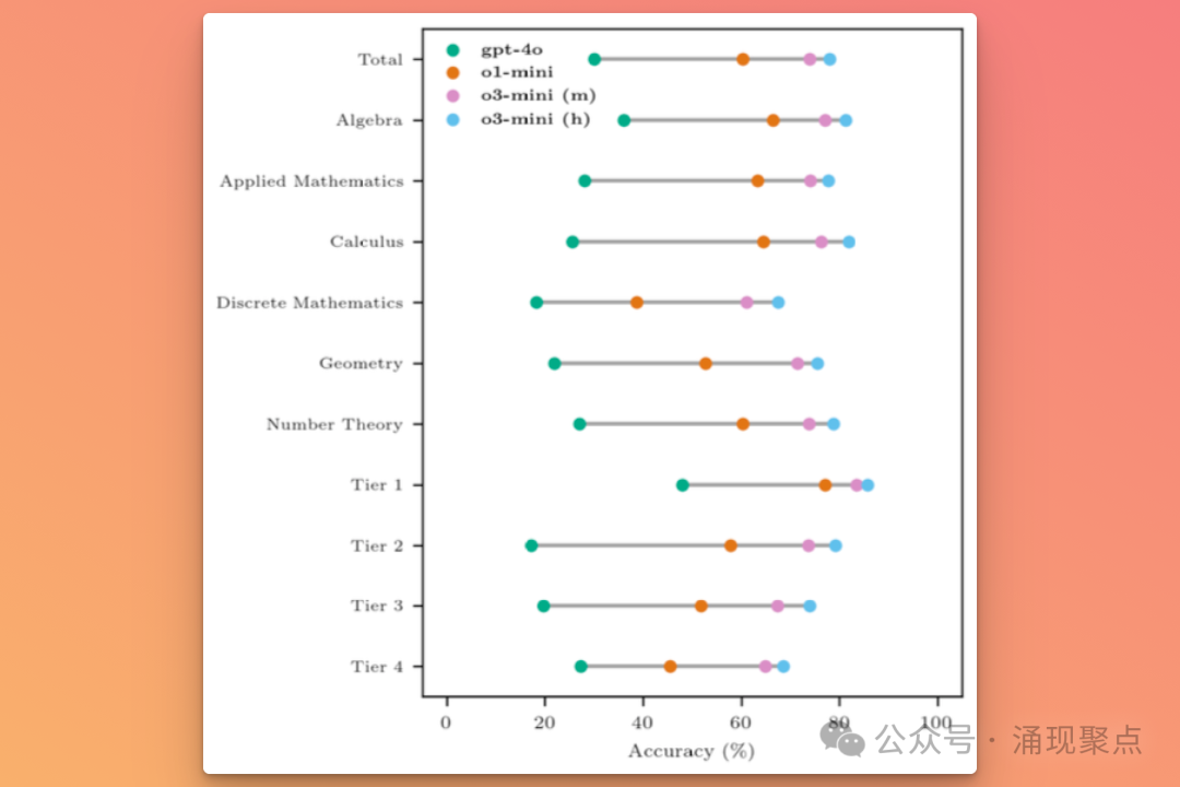 图1:OpenAI模型在Omni-MATH基准测试中的准确率对比