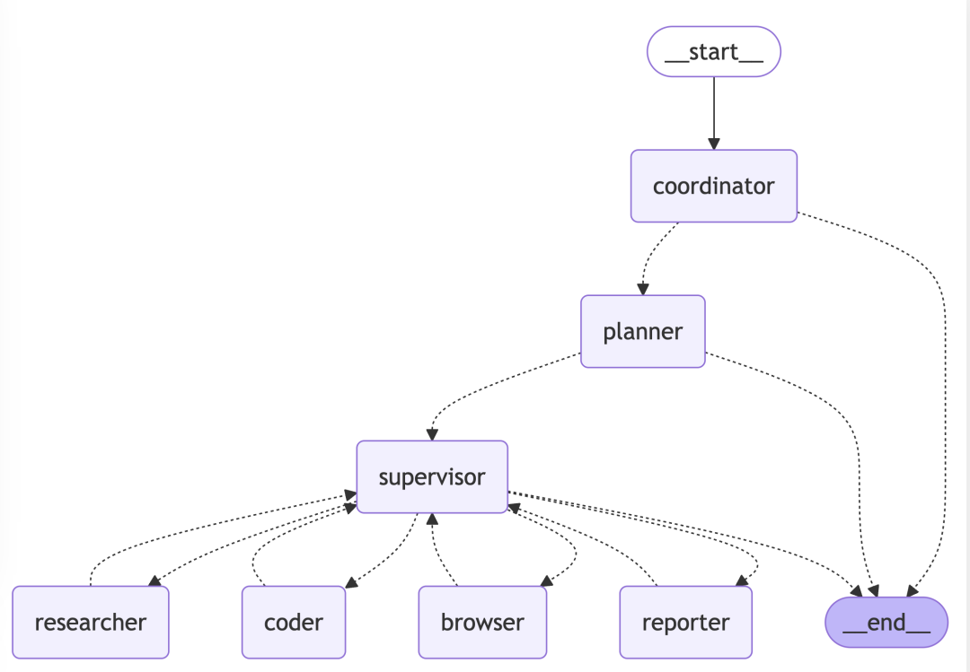 LangManus Architecture