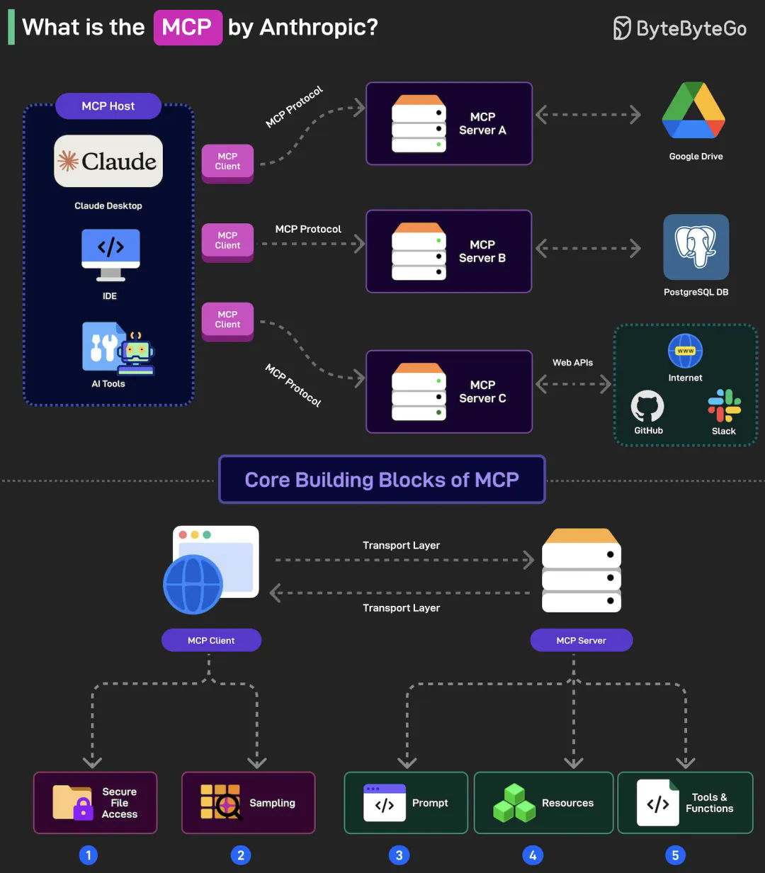 小白也能搞懂的MCP教程,MCP到底有什么用?简单易懂,一学就通 53AI AI知识库 大模型知识库 大模型训练 智能体开发 小白也能搞懂的MCP教程,MCP到底有什么用?简单易懂,一学就通 53AI AI知识库 大模型知识库 大模型训练 智能体开发