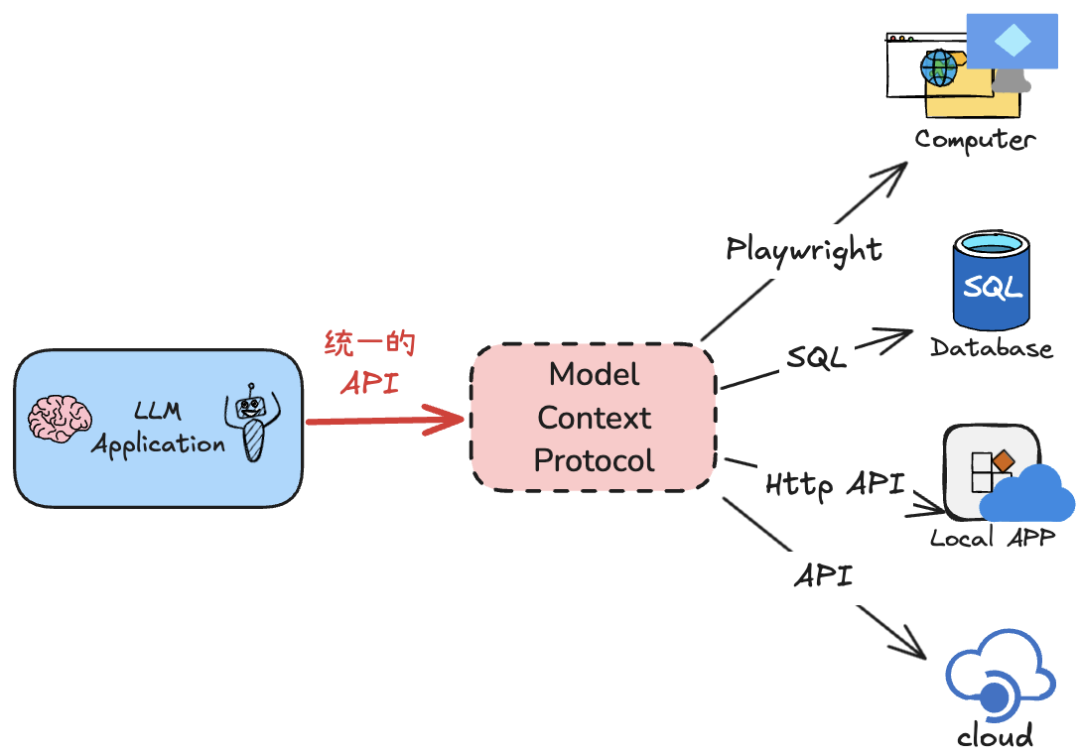 实操干货!MCP全解析,一步步教你借助第三方MCP Server开发Agent 53AI AI知识库 大模型知识库 大模型训练 智能体开发 实操干货!MCP全解析,一步步教你借助第三方MCP Server开发Agent 53AI AI知识库 大模型知识库 大模型训练 智能体开发