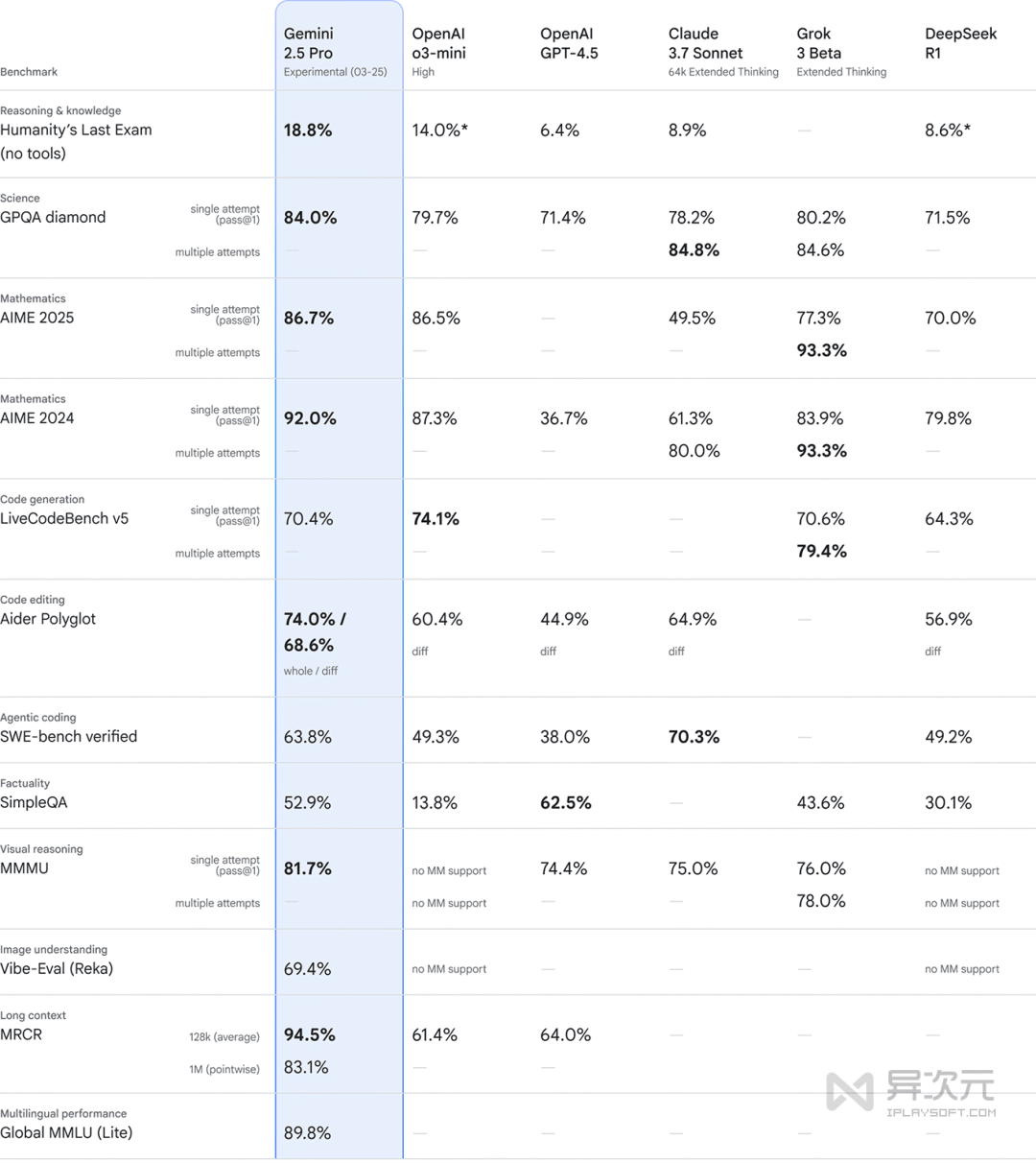 Google Gemini 性能对比