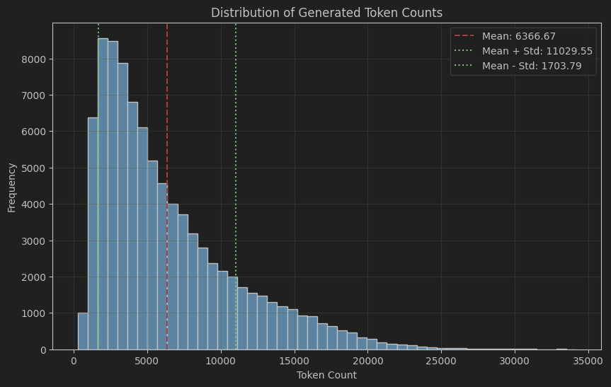 R1 回答长度分布