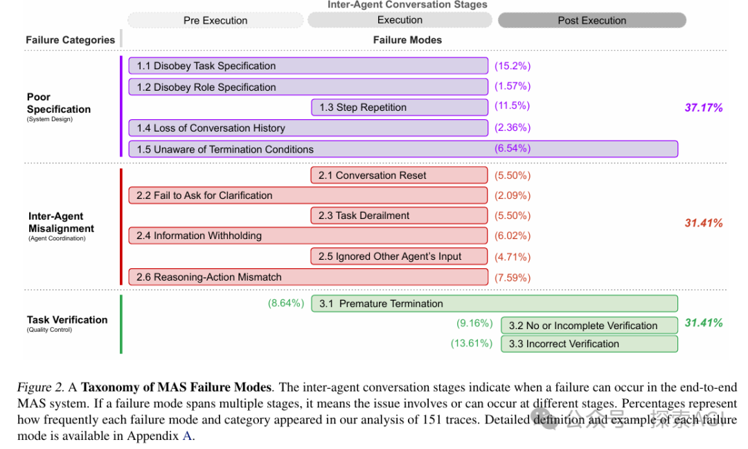 多智能体系统失败模式分类图