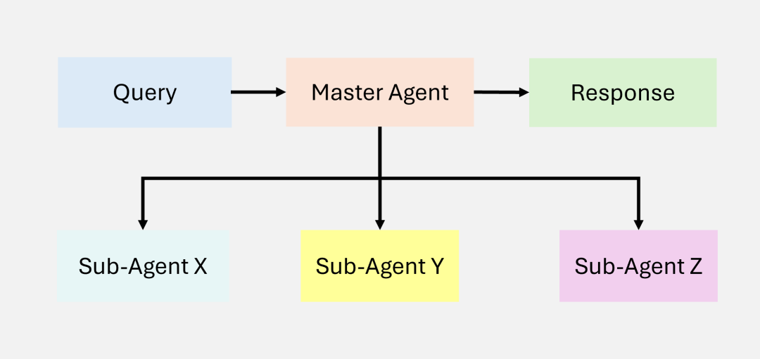 Hierarchical RAG Workflow