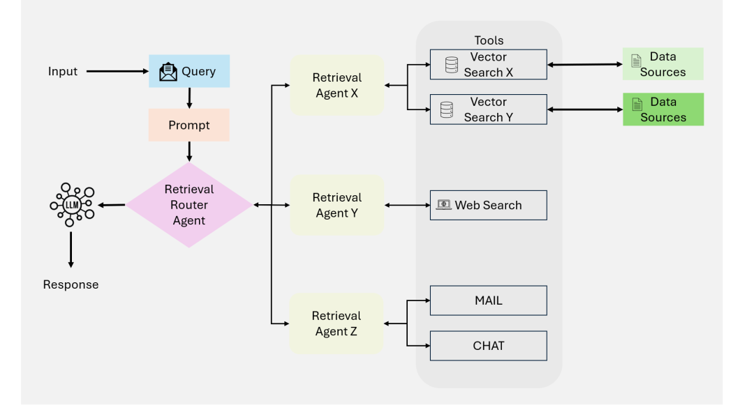 Multi-Agent RAG Diagram