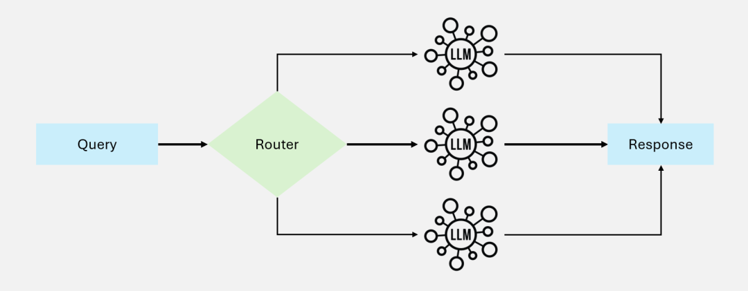 Routing Workflow