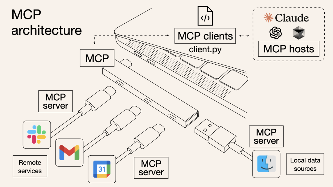 MCP 是什么?与API 相比有何优势| Claude MCP Blog