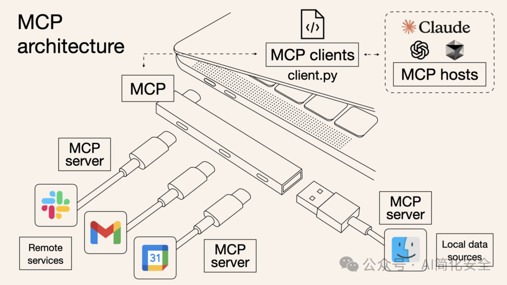 MCP archirecture diagram