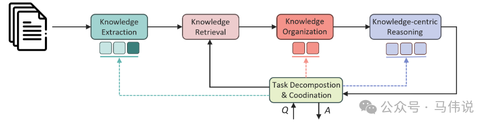 侧重事实信息检索和链接能力的系统流程