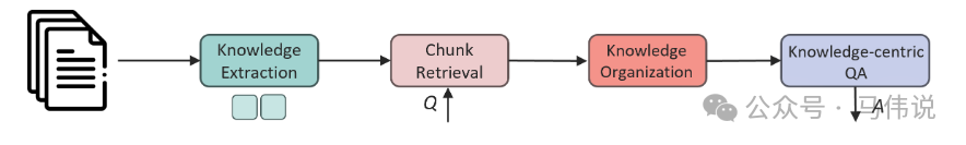侧重事实信息检索能力的系统流程