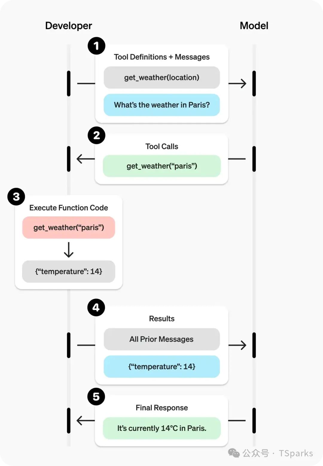 FunctionCall 调用过程示意图