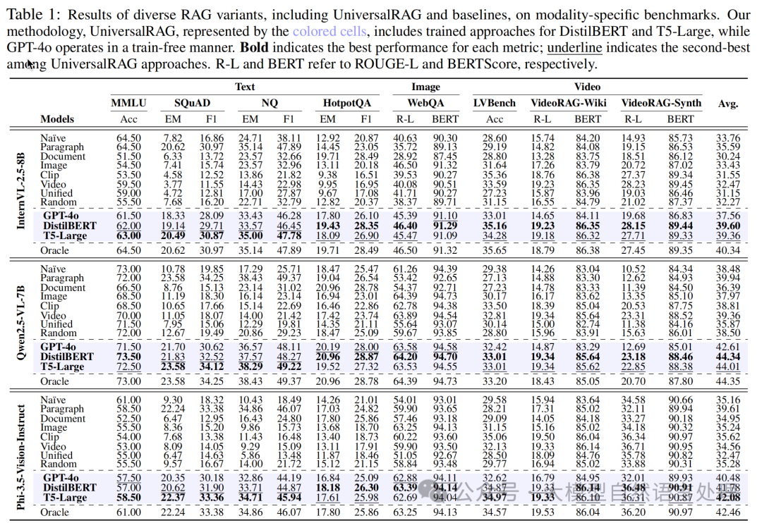 在八个多模态数据集上比较 UniversalRAG 模型与基线的总体结果。UniversalRAG(我们的模型)以彩色单元格表示,包含针对 DistilBERT 和 T5-Large 训练的路由器模型,以及基于 GPT-4o 的免训练路由器方法。通过自适应地为每个查询选择最佳检索模态,UniversalRAG 的性能与 Oracle 检索选择的性能相当,并且平均而言优于所有基线。
