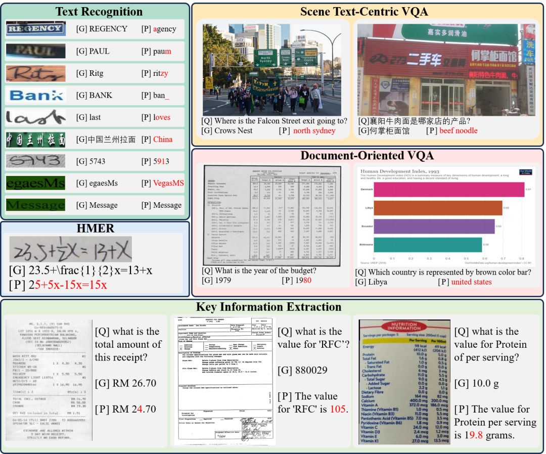 OCRBench v2: An Improved Benchmark for Evaluating Large Multimodal Models on Visual Text ...
