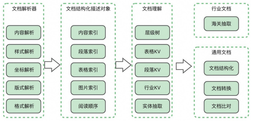 复杂文档常规解析链路(注:图源网络)