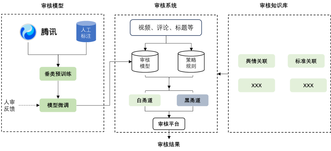 视频号审核系统解决方案
