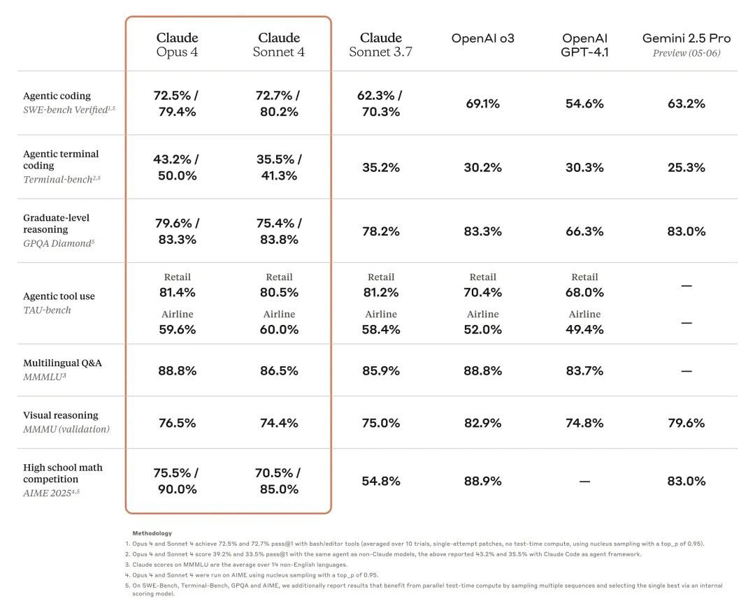 Benchmark table comparing Opus 4 and Sonnet 4 to other LLM