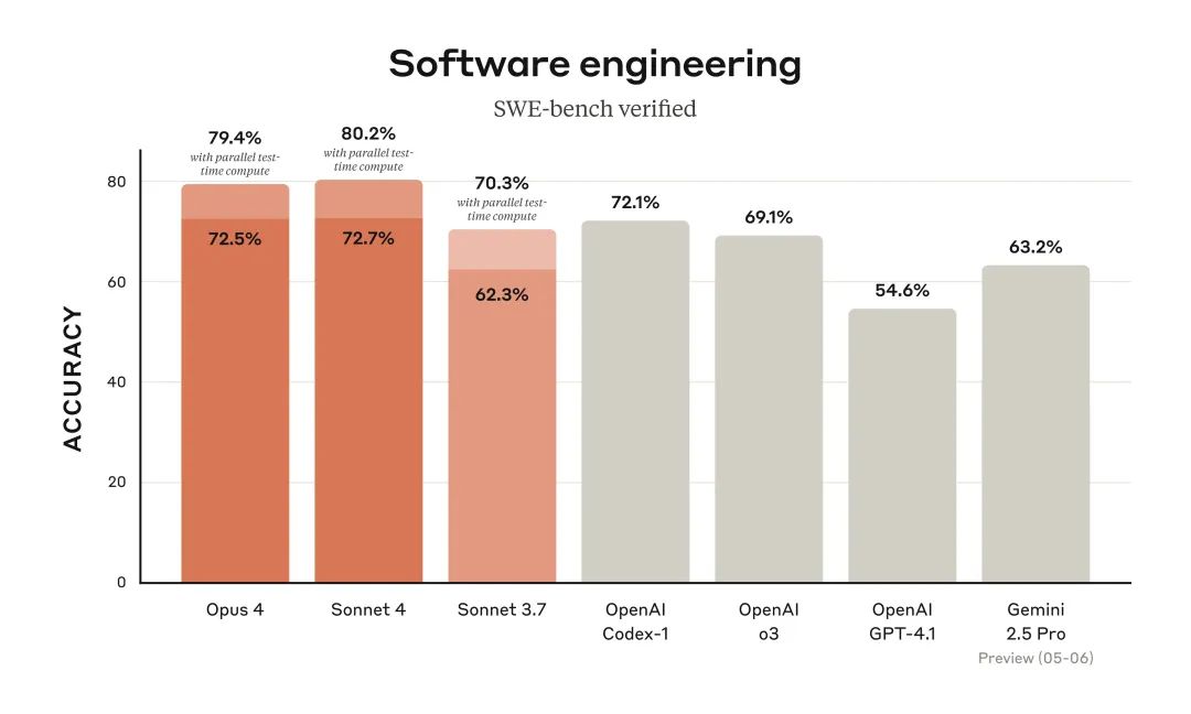 Bar chart comparison between Claude and other LLMs on software engineering tasks