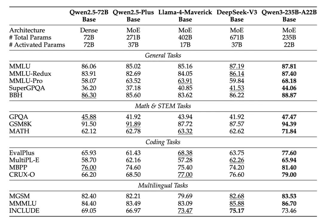 Comparison among Qwen3-235B-A22B-Base