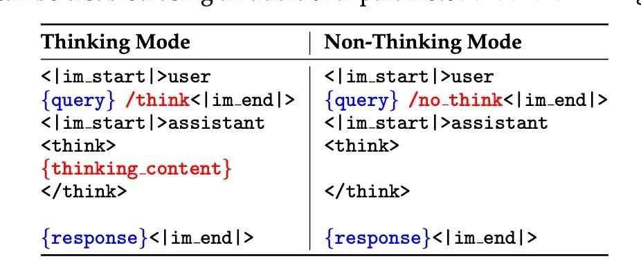 Examples of SFT data for thinking and non-thinking modes during the thinking mode fusion stage