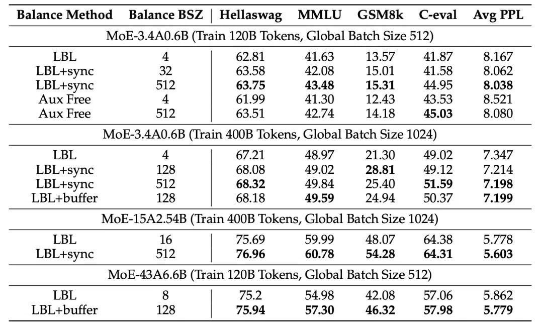 Performance of different balance methods and Balance BSZ