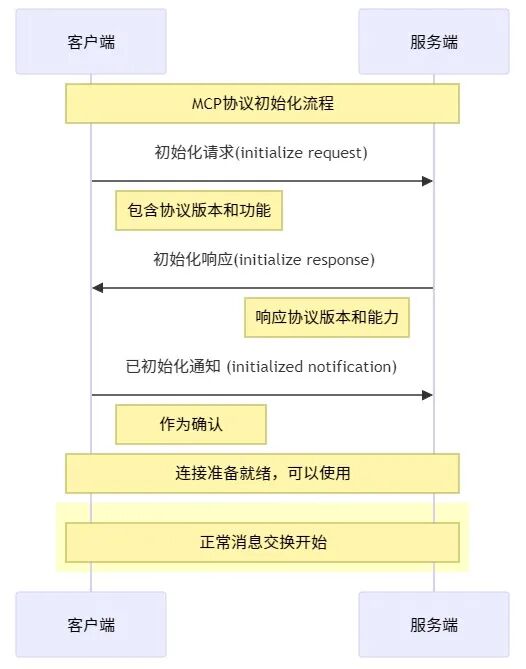 MCP协议连接时序图