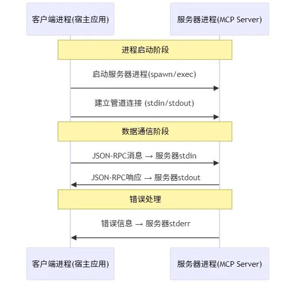 MCP Stdio传输工作时序