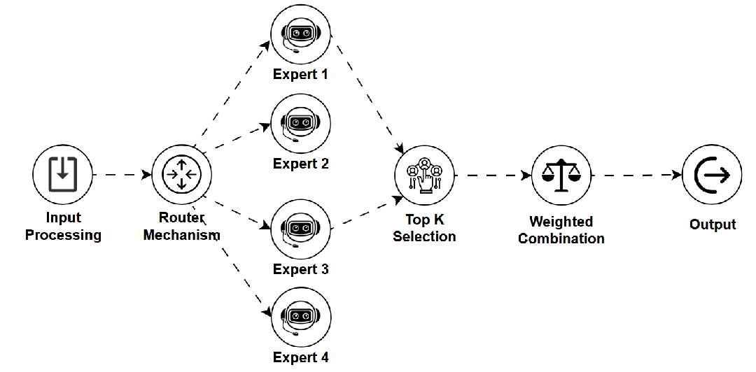 A block diagram showing input processing → router mechanism → experts → top K selection → weighted combination→ output