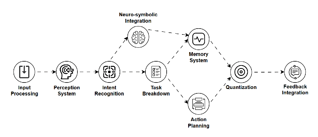 A block diagram showing input processing → perception system → intent recognition → task breakdown → action planning, memory system → quantization process → feedback integration