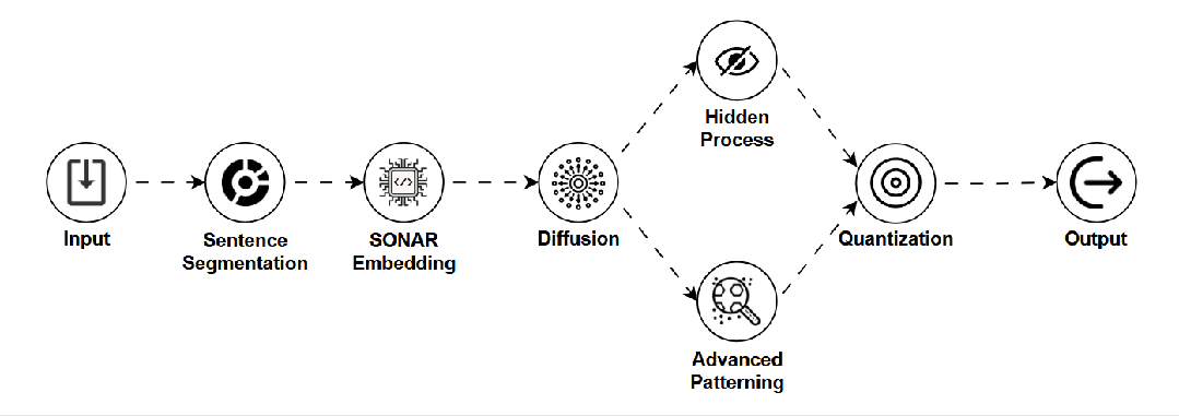 A block diagram showing input processing → Sentence segmentation → SONAR embedding → diffusion → advanced patterning → hidden process → quantization → output