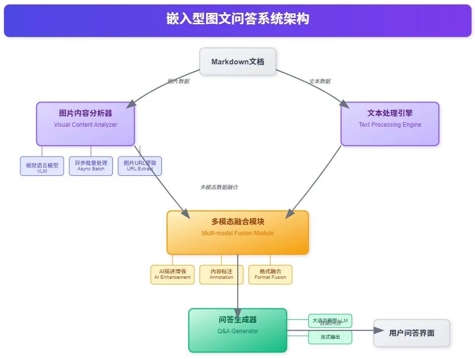 嵌入型图文问答系统架构