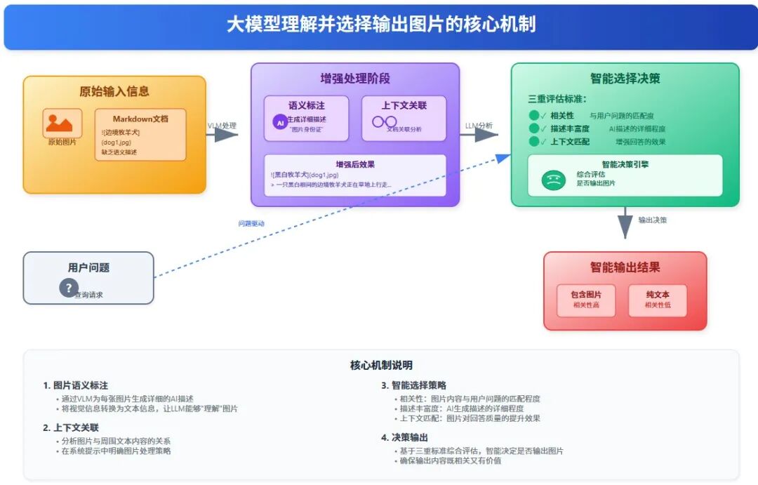 大模型理解并选择输出图片的核心机制