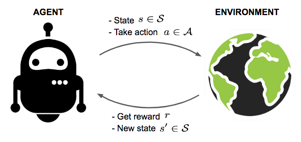 An Intuitive Introduction to Reinforcement learning | Codementor