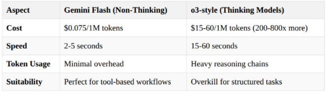Gemini Flash 2.0 价格便宜且响应迅速