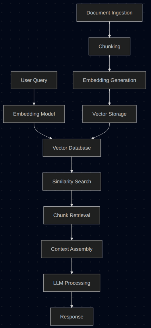 传统 RAG 方案复杂且难以维护