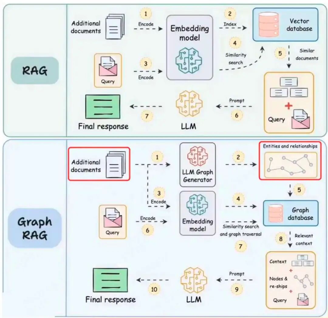 RAG vs GraphRAG