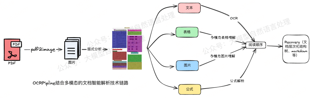 图2:OCRpipline结合多模态大模型的文档智能解析技术路线