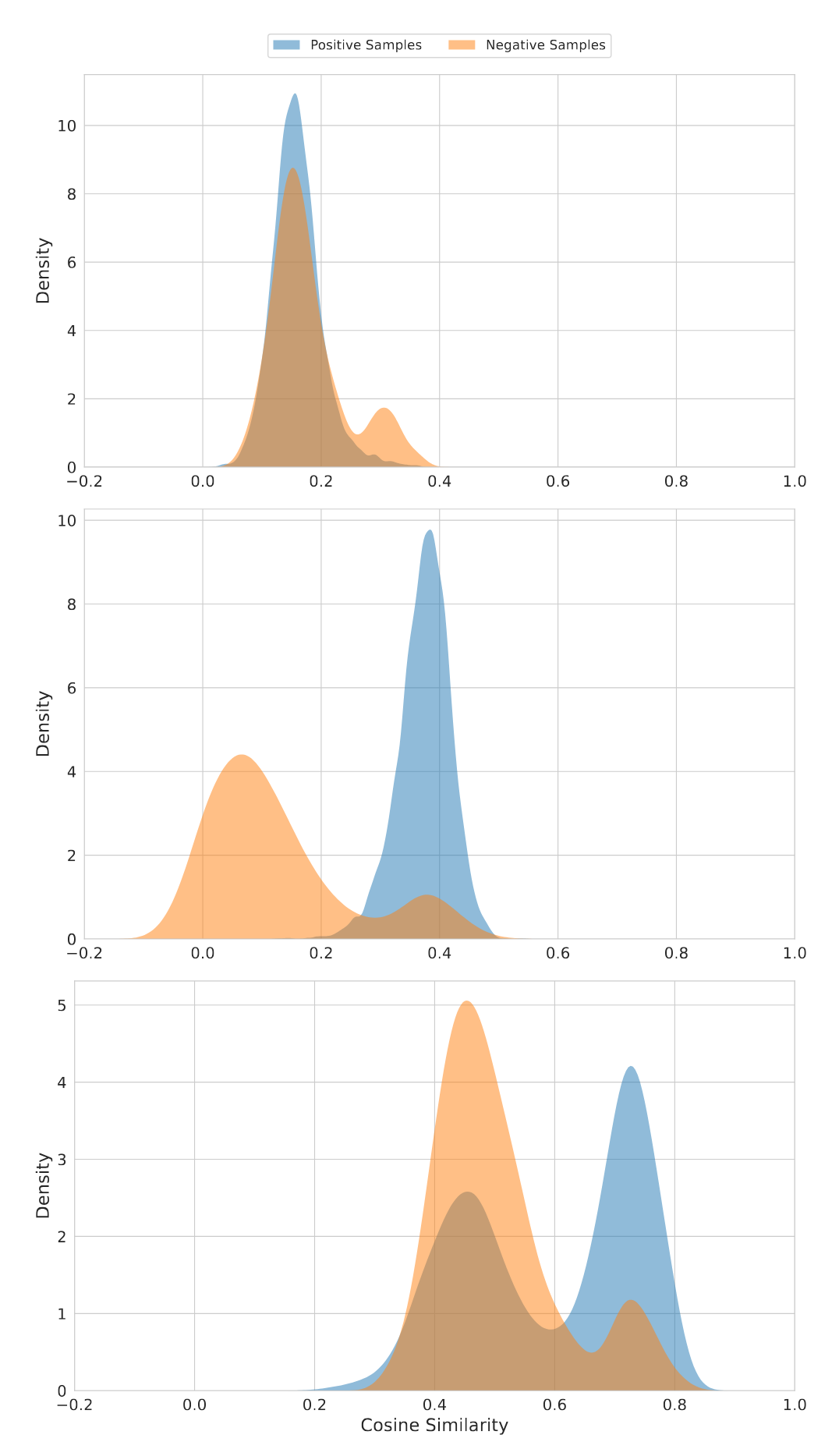 图像-文本样本中,正样本(匹配正确)与负样本(匹配错误)之间余弦相似度的分布情况。OpenAI CLIP(上),jina-clip-v2(中),jina-embeddings-v4(下),正负样本分布越分离,模型区分能力越强,检索效果越好