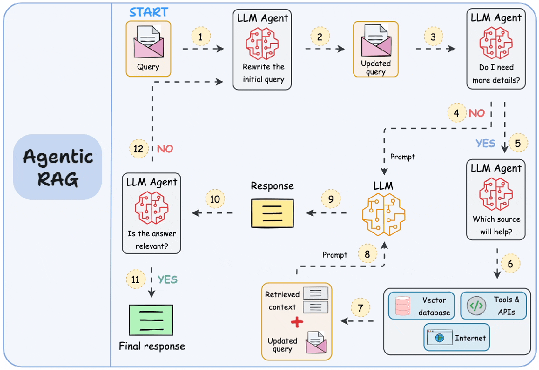 RAG vs Agentic RAG - by Avi Chawla